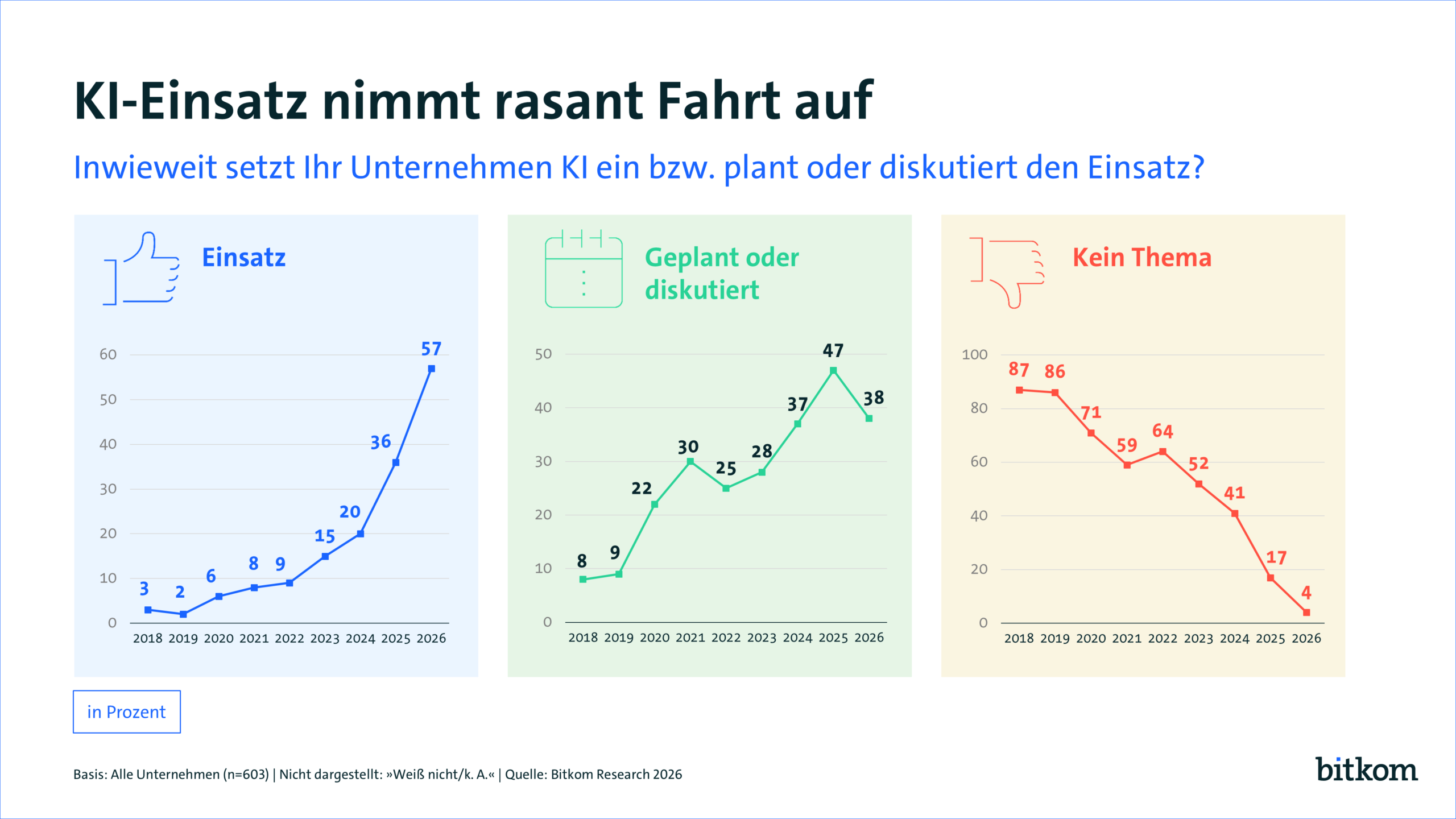 KI Einsatz im Unternehmen 2026; Quelle: Bitkom