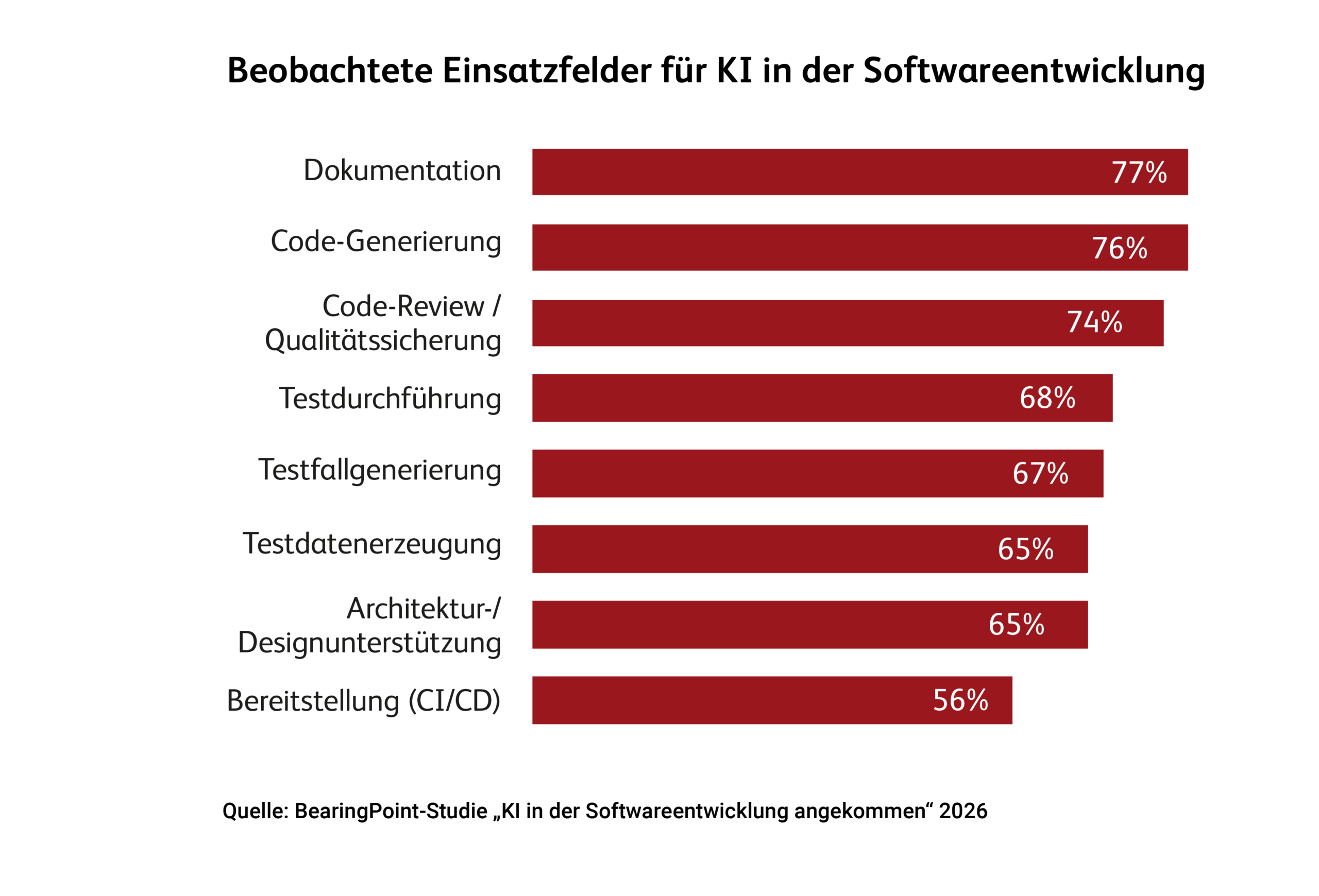 Einsatzfelder von KI in der Softwareentwicklung Quelle: BearingPoint