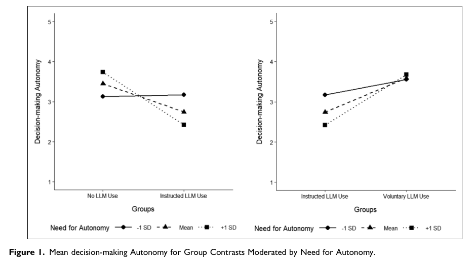 Wahrgenommene Entscheidungsautonomie in Abhängigkeit von der Art der ChatGPT-Nutzung und dem individuellen Autonomiebedürfnis. Quelle: Maisch, Bipp & Walczok (2026), Work, DOI: 10.1177/10519815261476647.