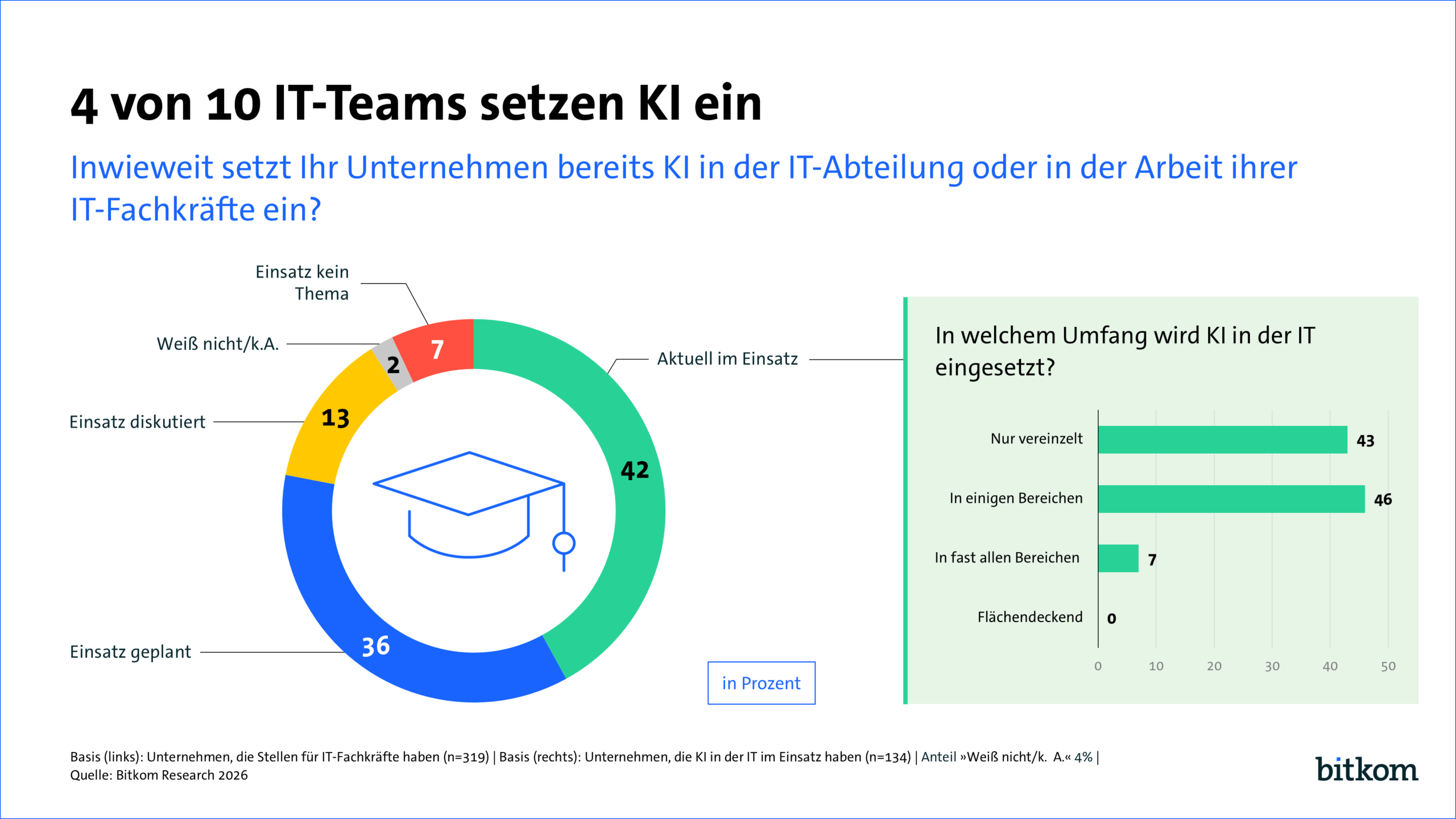 4 von 10 IT-Teams setzen KI ein; Quelle: bitkom