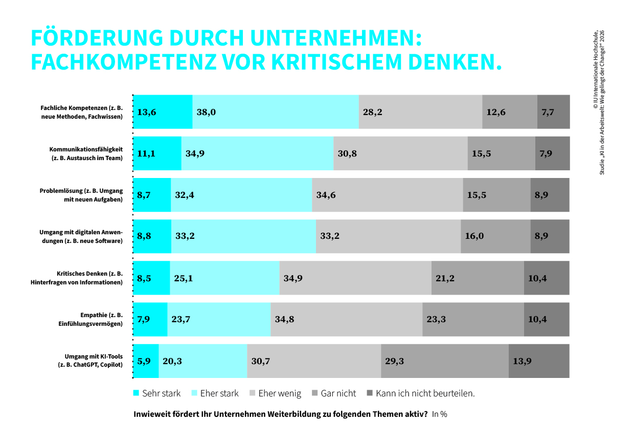 Weiterbildungsinhalte Förderung durch Unternehmen; Quelle: IU Studie KI in der Arbeitswelt
