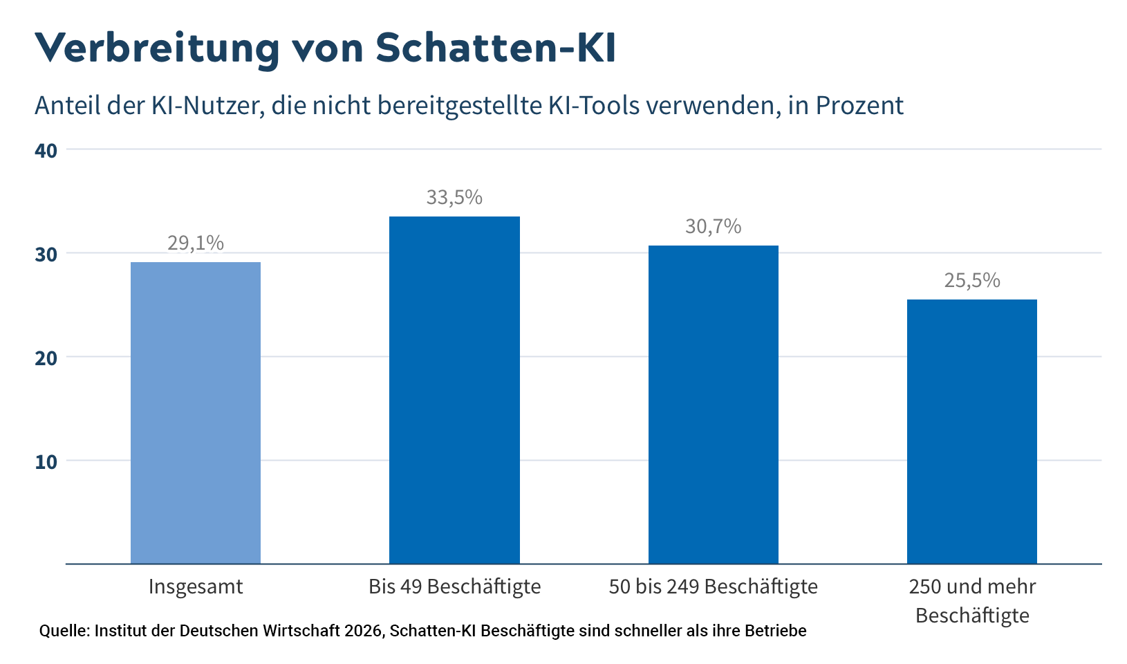 Verbreitung von Schatten-KI; Quelle: IW Köln