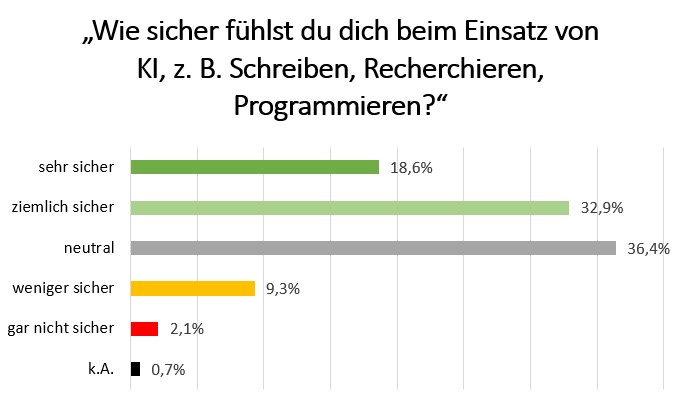 Balkendiagramm zum Sicherheitsgefühl beim KI-Einsatz: 18,6 Prozent der befragten Schüler in M-V fühlen sich sehr sicher, 32,9 Prozent ziemlich sicher, 36,4 Prozent neutral, 9,3 Prozent weniger sicher und 2,1 Prozent gar nicht sicher. 0,7 Prozent machen keine Angabe.