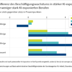 Differenz des Beschäftigungswachstums in stärker KI-exponierten Berufen gegenüber weniger stark KI-exponierten Berufen; Quelle: IAB Forum