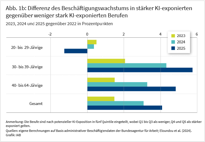 Differenz des Beschäftigungswachstums in stärker KI-exponierten Berufen gegenüber weniger stark KI-exponierten Berufen; Quelle: IAB Forum