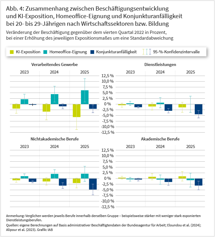 Beschäftigungsentwicklung und KI-Exposition nach Wirtschaftssektoren; Quelle: IAB Forum