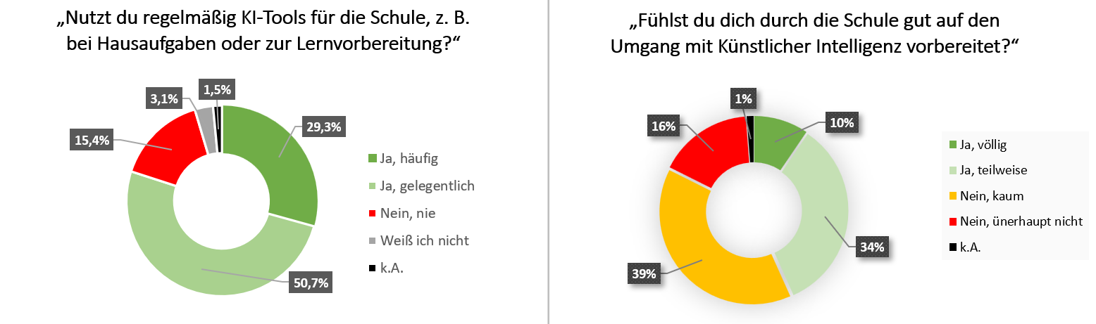 wei Ringdiagramme zur KI-Nutzung und schulischen Vorbereitung in M-V: 50,7 Prozent der befragten Schüler nutzen KI gelegentlich, 29,3 Prozent häufig. Zugleich fühlen sich 39 Prozent durch die Schule kaum und 16 Prozent überhaupt nicht auf KI vorbereitet; 34 Prozent teilweise und 10 Prozent völlig. Angaben laut Grafik.