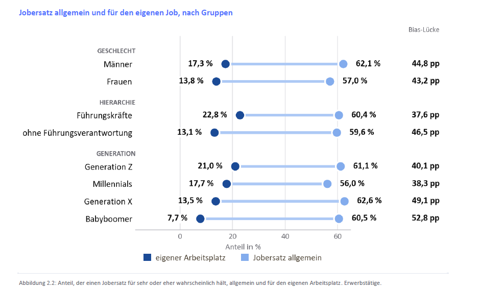 Erwarteter Jobersatz durch KI: Unterschiede nach Wissen, Alter und Generation