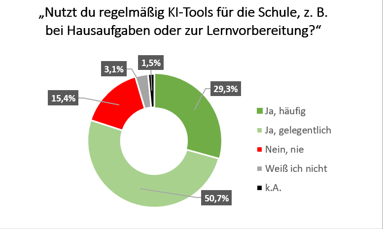 KI-Nutzung für schulische Aufgaben unter befragten Schülern in M-V